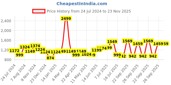 myntra.com XE Looks Textured Bow Embellished Wedge Heels xe looks Price History Graph from 24 Jul 2024 to 22 Nov 2025
