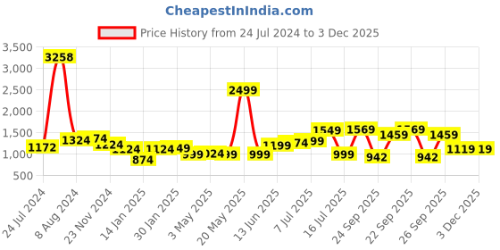 myntra.com XE Looks Textured Bow Embellished Wedge Heels xe looks Price History Graph from 24 Jul 2024 to 3 Dec 2025