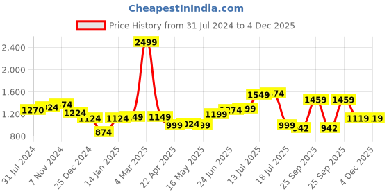 myntra.com XE Looks Textured Buckle Embellished Wedge Heels xe looks Price History Graph from 31 Jul 2024 to 3 Dec 2025