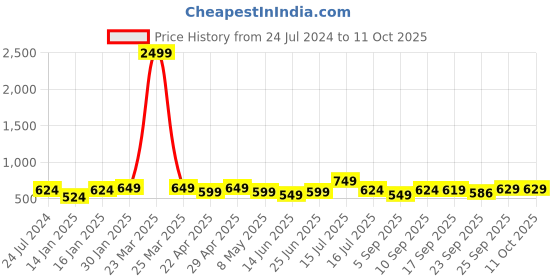 myntra.com XE Looks Textured Comfortable Open Toe Flats xe looks Price History Graph from 24 Jul 2024 to 10 Oct 2025
