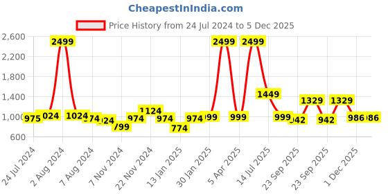 myntra.com XE Looks Textured Doctor Ortho Open Toe Flats xe looks Price History Graph from 24 Jul 2024 to 4 Dec 2025