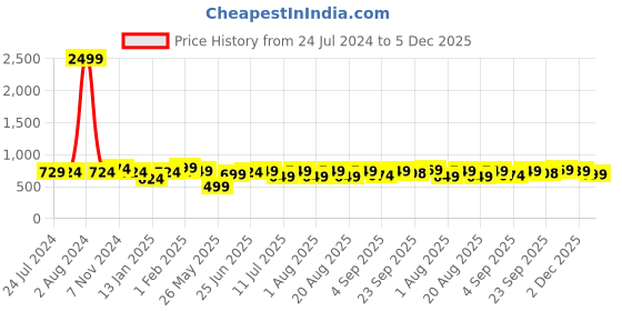myntra.com XE Looks Textured Doctor Ortho Open Toe Flats xe looks Price History Graph from 24 Jul 2024 to 5 Dec 2025