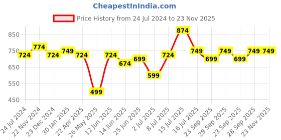 myntra.com XE Looks Textured Embellished Open Toe Flats xe looks Price History Graph from 24 Jul 2024 to 22 Nov 2025