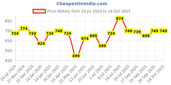 myntra.com XE Looks Textured Embellished Open Toe Flats xe looks Price History Graph from 24 Jul 2024 to 13 Oct 2025