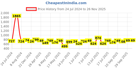 myntra.com XE Looks Textured Lacer-Cut Lightweight Open Toe Flats xe looks Price History Graph from 24 Jul 2024 to 25 Nov 2025
