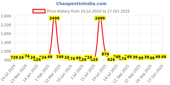 myntra.com XE Looks Textured Lightweight Open Toe Flats xe looks Price History Graph from 24 Jul 2024 to 16 Oct 2025