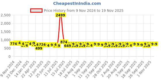 myntra.com XE Looks Textured Lightweight Open Toe Flats xe looks Price History Graph from 9 Nov 2024 to 19 Nov 2025