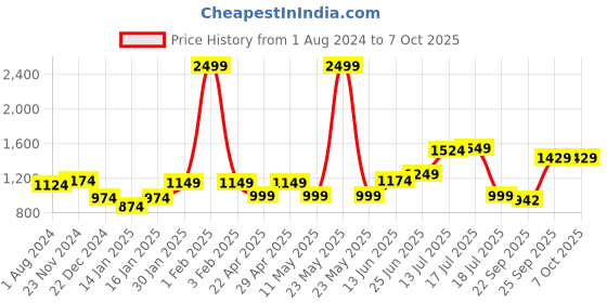 myntra.com XE Looks Textured Open Toe Block Heels xe looks Price History Graph from 1 Aug 2024 to 7 Oct 2025