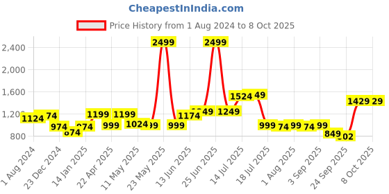 myntra.com XE Looks Textured Open Toe Block Heels xe looks Price History Graph from 1 Aug 2024 to 7 Oct 2025