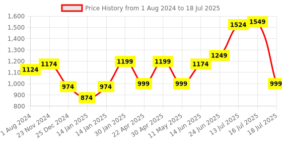 myntra.com XE Looks Textured Open Toe Block Heels xe looks Price History Graph from 1 Aug 2024 to 16 Jul 2025