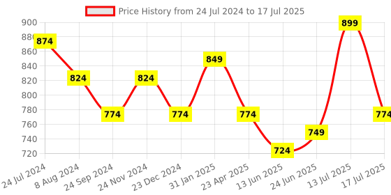 myntra.com XE Looks Textured Open Toe Block Heels xe looks Price History Graph from 24 Jul 2024 to 13 Jul 2025
