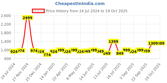 myntra.com XE Looks Textured Open Toe Flats xe looks Price History Graph from 24 Jul 2024 to 17 Oct 2025
