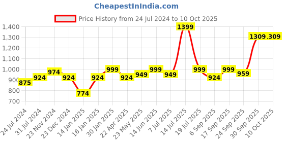 myntra.com XE Looks Textured Open Toe Flats xe looks Price History Graph from 24 Jul 2024 to 9 Oct 2025