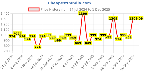 myntra.com XE Looks Textured Open Toe Flats xe looks Price History Graph from 24 Jul 2024 to 1 Dec 2025