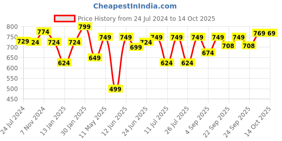 myntra.com XE Looks Textured Open Toe Lightweight T-Strap Flats xe looks Price History Graph from 24 Jul 2024 to 13 Oct 2025