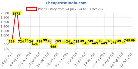 myntra.com XE Looks Textured Open Toe Lightweight T-Strap Flats xe looks Price History Graph from 24 Jul 2024 to 12 Oct 2025