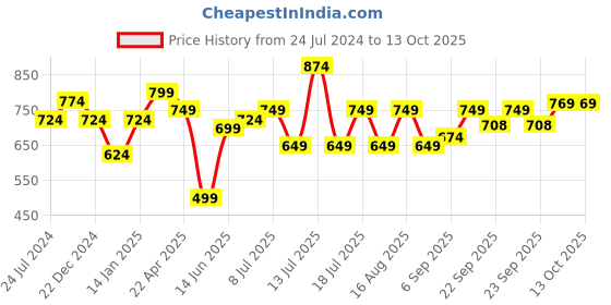 myntra.com XE Looks Textured Open Toe Lightweight T-Strap Flats xe looks Price History Graph from 24 Jul 2024 to 12 Oct 2025