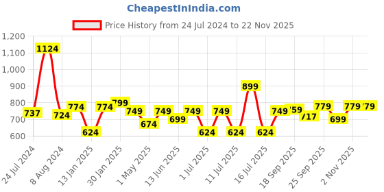 myntra.com XE Looks Wedge Closed Back Pumps with Bows xe looks Price History Graph from 24 Jul 2024 to 21 Nov 2025