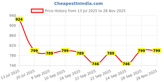myntra.com XE Looks Women Black Open Toe Block Heel Sandals with Ankle Strap xe looks Price History Graph from 13 Jul 2025 to 27 Nov 2025
