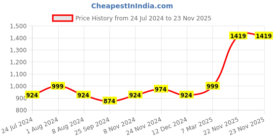 myntra.com XE Looks Women Block Heeled Mid-Top Boots xe looks Price History Graph from 24 Jul 2024 to 23 Nov 2025