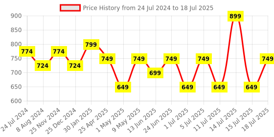 myntra.com XE Looks Women Brown Block Heel Pumps xe looks Price History Graph from 24 Jul 2024 to 18 Jul 2025