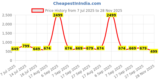 myntra.com XE Looks Women Comfy Sandals With Soft Cross Straps & Ankle Band Gladiators Flats xe looks Price History Graph from 7 Jul 2025 to 28 Nov 2025