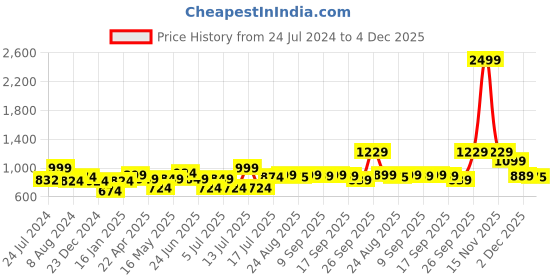 myntra.com XE Looks WOMEN Cream-Coloured Block Heels with Buckles xe looks Price History Graph from 24 Jul 2024 to 4 Dec 2025