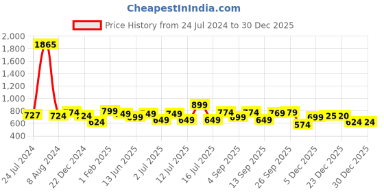 myntra.com XE Looks Women Doctor Ortho Embellished Lightweight Open Toe Flats xe looks Price History Graph from 24 Jul 2024 to 29 Dec 2025