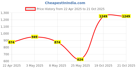 myntra.com XE Looks Women Ethnic Ballerinas with Embroidered Flats xe looks Price History Graph from 22 Apr 2025 to 20 Oct 2025