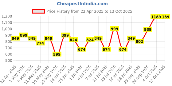 myntra.com XE Looks Women Ethnic Open Toe Flats with Embroidered xe looks Price History Graph from 22 Apr 2025 to 13 Oct 2025