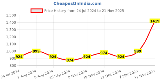 myntra.com XE Looks Women High-Top Block Heeled Regular Boots xe looks Price History Graph from 24 Jul 2024 to 21 Nov 2025
