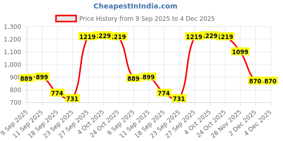 myntra.com XE Looks Women Open Textured Strap Flat Sandals xe looks Price History Graph from 9 Sep 2025 to 4 Dec 2025
