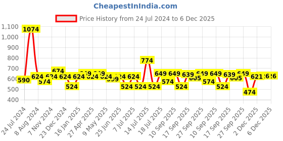 myntra.com XE Looks Women Open Toe Flats xe looks Price History Graph from 24 Jul 2024 to 4 Dec 2025