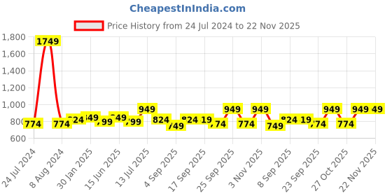myntra.com XE Looks Women Tan Open Toe Flats xe looks Price History Graph from 24 Jul 2024 to 22 Nov 2025
