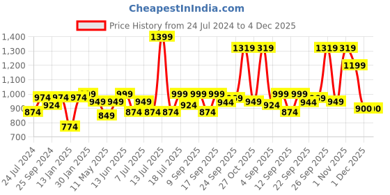 myntra.com XE Looks Women Textured Lightweight Memory Foam Sneakers xe looks Price History Graph from 24 Jul 2024 to 4 Dec 2025