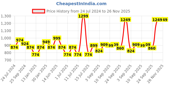 myntra.com XE Looks Women Textured Lightweight Memory Foam Sneakers xe looks Price History Graph from 24 Jul 2024 to 26 Nov 2025