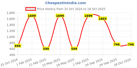 myntra.com Xee Men Black Regular Fit Mid Rise Jeans xee Price History Graph from 25 Oct 2024 to 18 Oct 2025