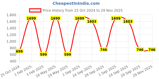 myntra.com Xee Men Black Regular Fit Mid Rise Jeans xee Price History Graph from 25 Oct 2024 to 28 Nov 2025