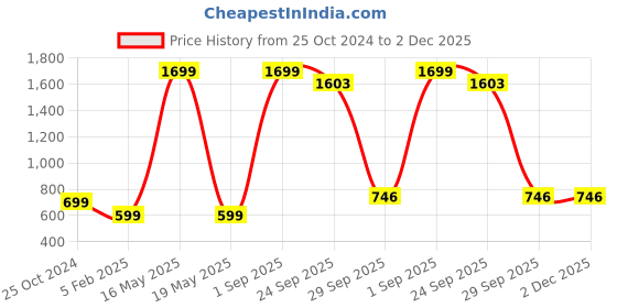 myntra.com Xee Men Black Slim Fit Slash Knee Jeans xee Price History Graph from 25 Oct 2024 to 1 Dec 2025