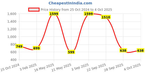 myntra.com Xee Men Black Solid Slim Fit Jogger xee Price History Graph from 25 Oct 2024 to 4 Oct 2025