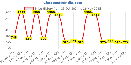 myntra.com Xee Men Blue Jogger Light Fade Jeans xee Price History Graph from 25 Oct 2024 to 25 Nov 2025