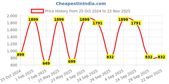 myntra.com Xee Men Comfort Slim Fit Highly Distressed Heavy Fade Stretchable Jeans xee Price History Graph from 25 Oct 2024 to 22 Nov 2025