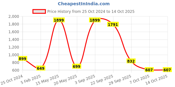 myntra.com Xee Men Comfort Slim Fit Highly Distressed Stretchable Jeans xee Price History Graph from 25 Oct 2024 to 13 Oct 2025