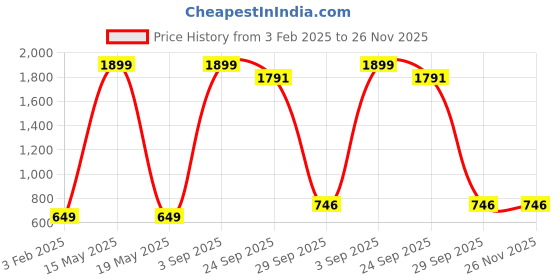 myntra.com Xee Men Comfort Slim Fit Highly Distressed Stretchable Jeans xee Price History Graph from 3 Feb 2025 to 25 Nov 2025