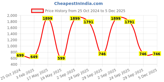 myntra.com Xee Men Comfort Slim Fit Jeans xee Price History Graph from 25 Oct 2024 to 5 Dec 2025
