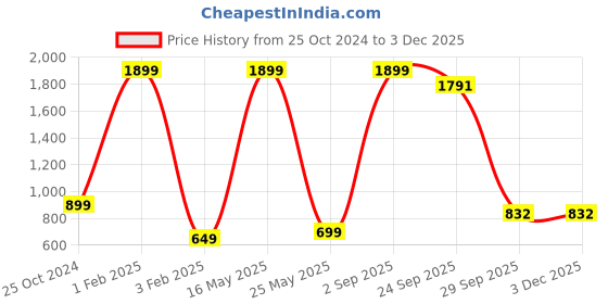 myntra.com Xee Men Comfort Slim Fit Jeans xee Price History Graph from 25 Oct 2024 to 1 Dec 2025