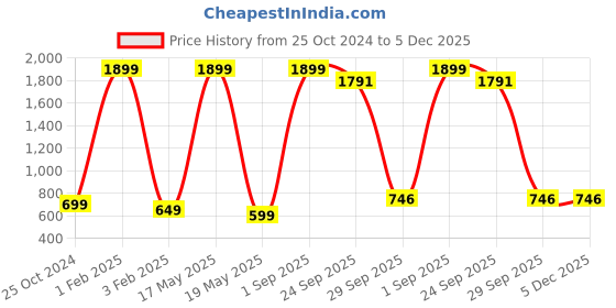 myntra.com Xee Men Comfort Slim Fit Jeans xee Price History Graph from 25 Oct 2024 to 5 Dec 2025