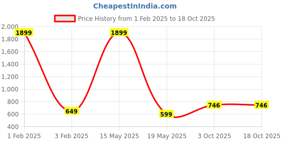 myntra.com Xee Men Comfort Slim Fit Low Distress Stretchable Jeans xee Price History Graph from 1 Feb 2025 to 18 Oct 2025