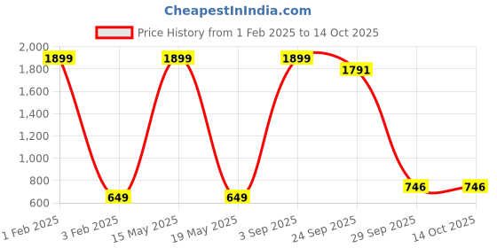 myntra.com Xee Men Comfort Slim Fit Mildly Distressed Light Fade Stretchable Jeans xee Price History Graph from 1 Feb 2025 to 13 Oct 2025