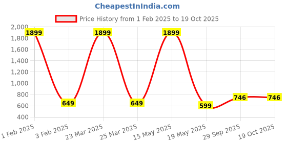 myntra.com Xee Men Comfort Slim Fit Slash Knee Stretchable Jeans xee Price History Graph from 1 Feb 2025 to 17 Oct 2025